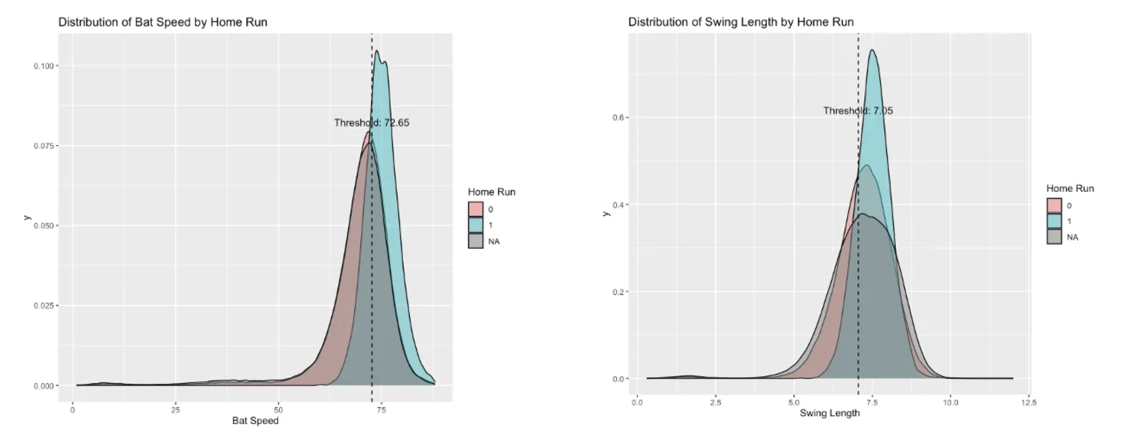 Distribution of Bat Speed and Swing Length by Home Run